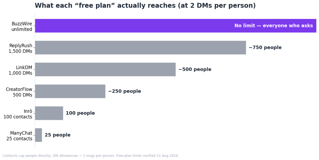 Convert every free plan to people-reached and the comparison changes shape.