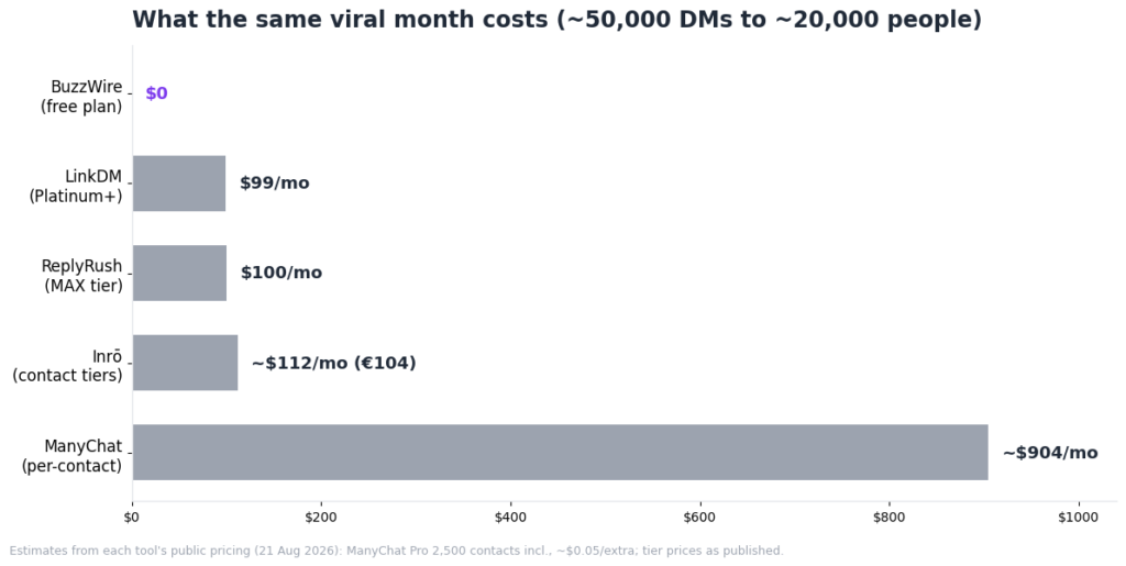 Figure 3 — The same viral month, priced by each tool's published plans (21 Aug 2026).